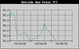 Dew Point