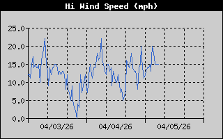 High Wind Speed