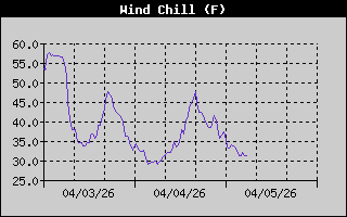 Wind Chill