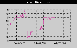 Wind Direction