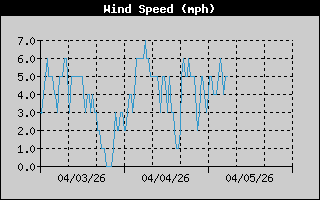 Wind Speed
