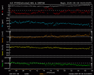 Graph showing Real-Time Solar Wind