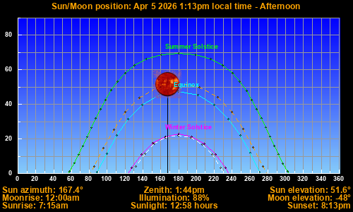 Sun/Moon sky position graph