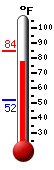 Currently: 78.1, Max: 84.4, Min: 52.2